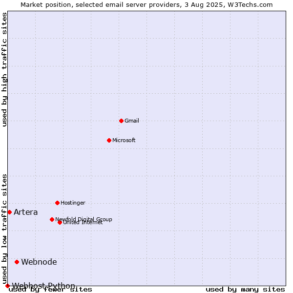 Market position of Webnode vs. Artera vs. Webhost Python