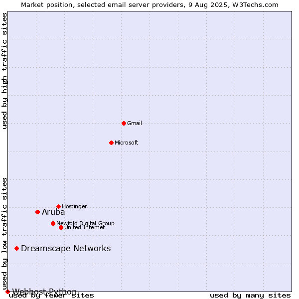 Market position of Aruba vs. Dreamscape Networks vs. Webhost Python