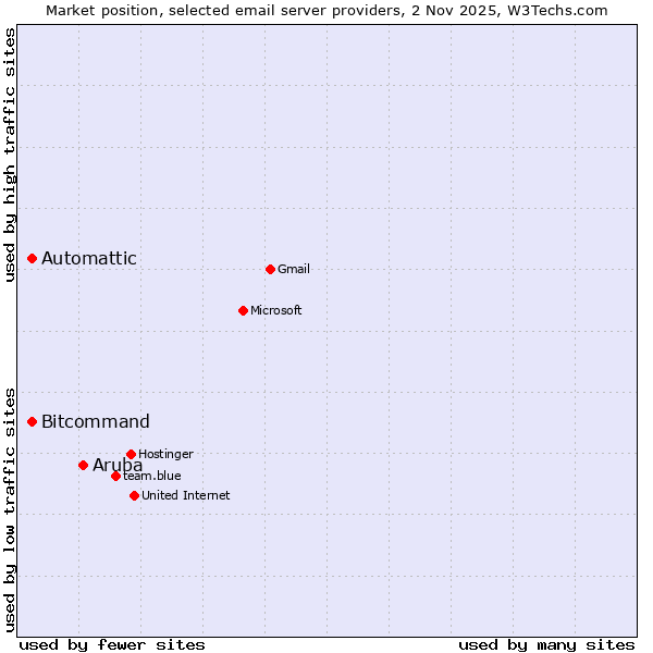Market position of Aruba vs. Automattic vs. Bitcommand