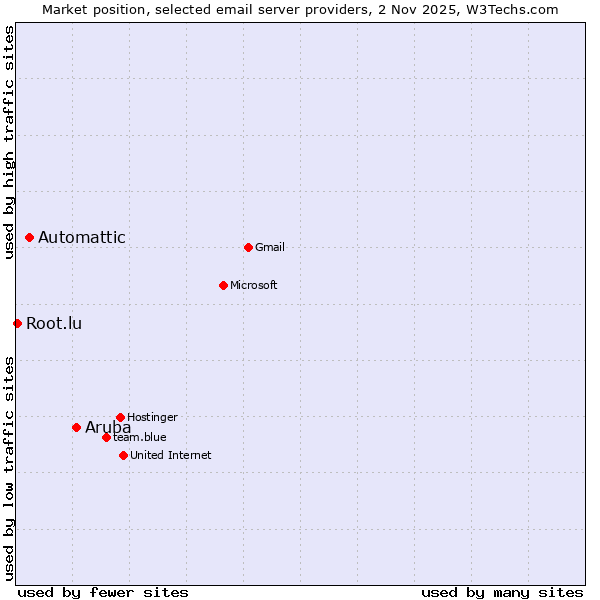 Market position of Aruba vs. Automattic vs. Root.lu