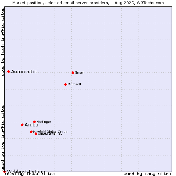 Market position of Aruba vs. Automattic vs. Webhost Python