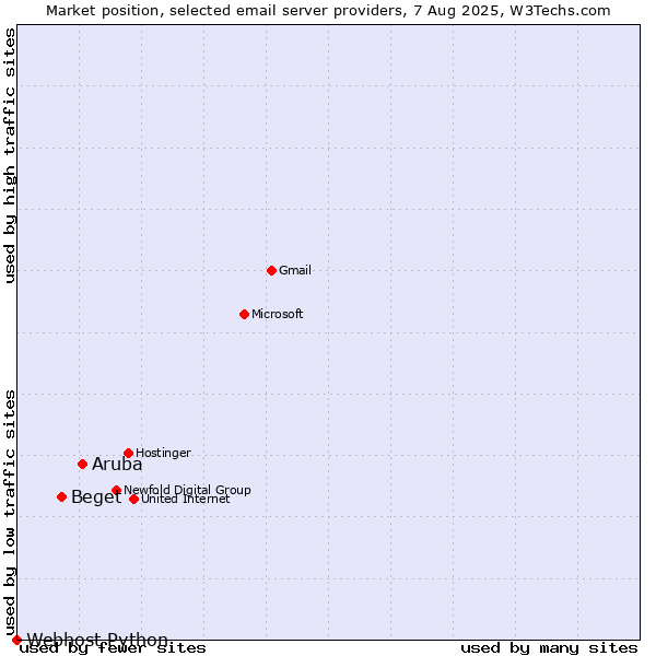 Market position of Aruba vs. Beget vs. Webhost Python