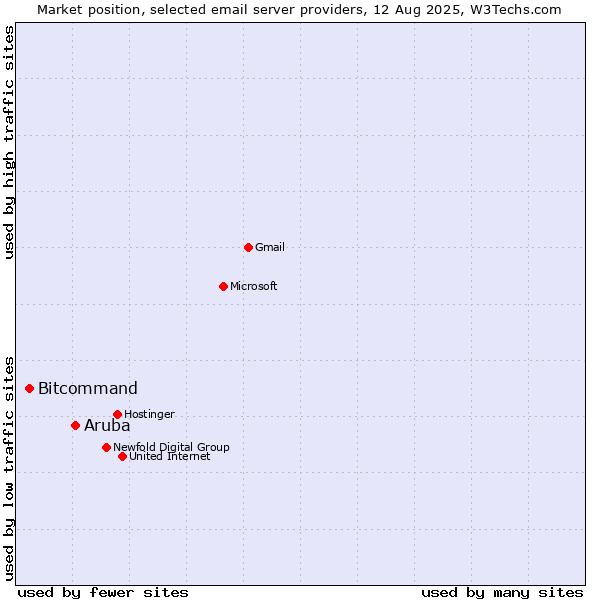 Market position of Aruba vs. Bitcommand