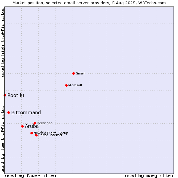 Market position of Aruba vs. Bitcommand vs. Root.lu