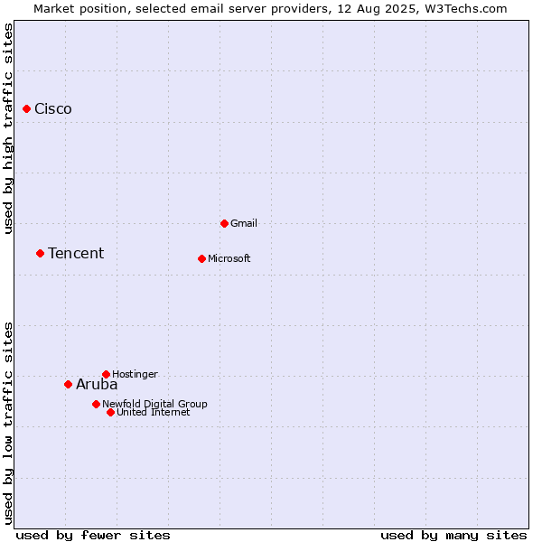 Market position of Aruba vs. Tencent vs. Cisco