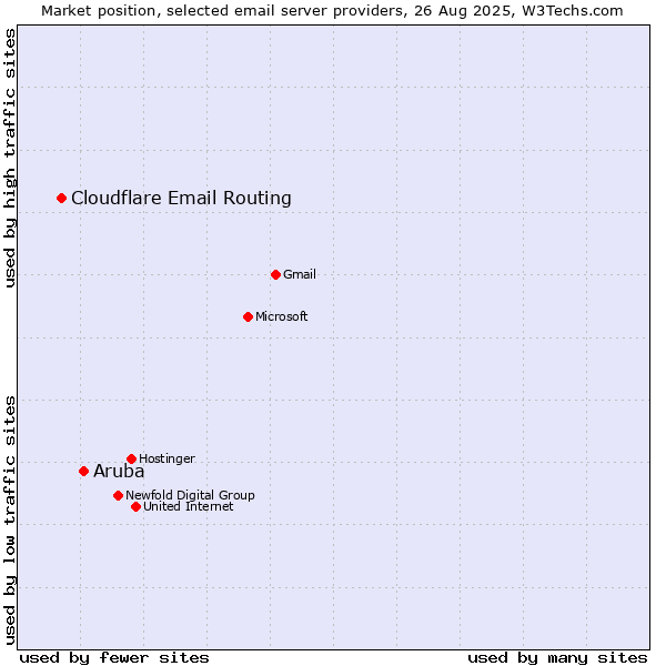 Market position of Aruba vs. Cloudflare Email Routing