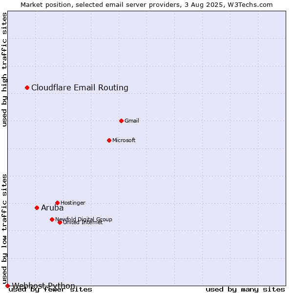 Market position of Aruba vs. Cloudflare Email Routing vs. Webhost Python