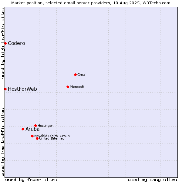 Market position of Aruba vs. Codero vs. HostForWeb