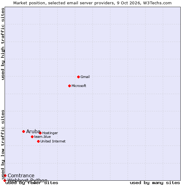 Market position of Aruba vs. Comtrance vs. Webhost Python