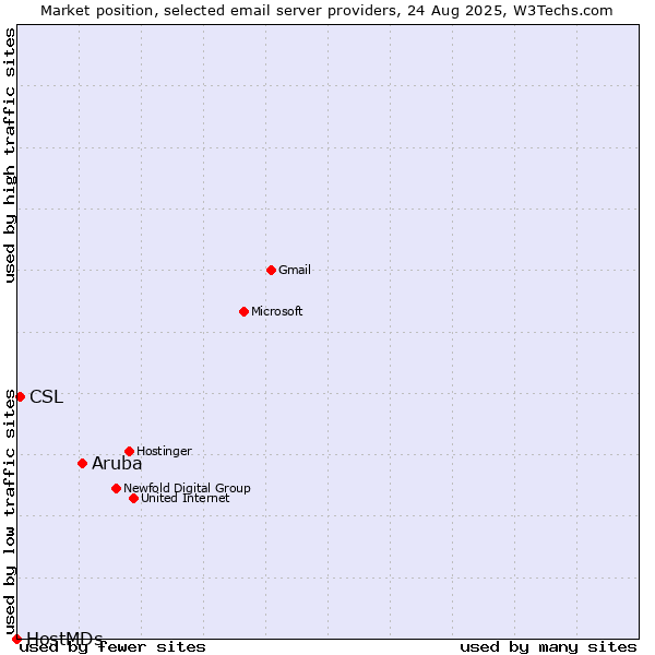 Market position of Aruba vs. CSL vs. HostMDs
