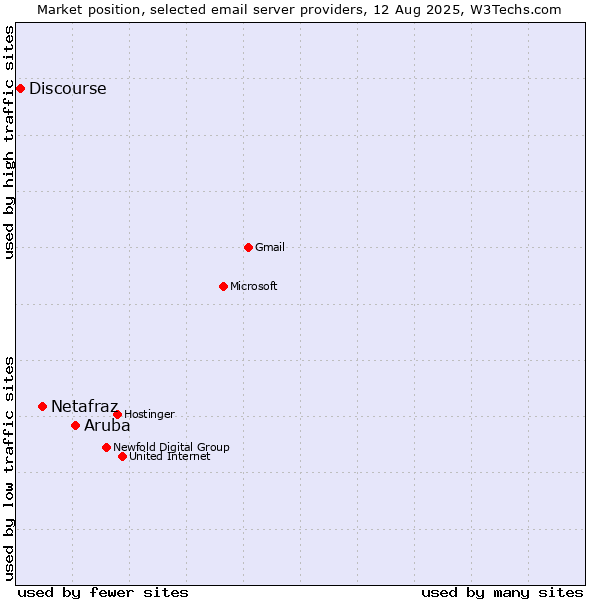 Market position of Aruba vs. Netafraz vs. Discourse