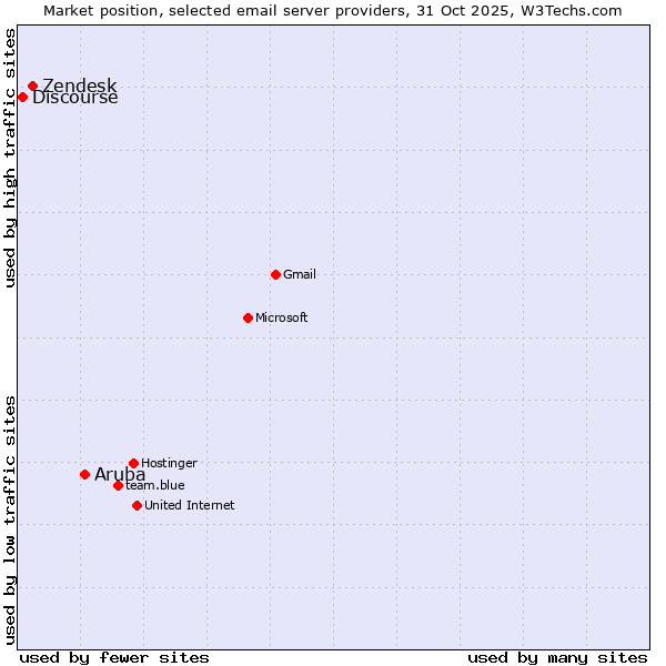 Market position of Aruba vs. Zendesk vs. Discourse