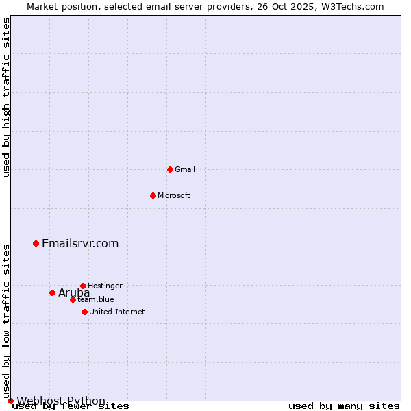 Market position of Aruba vs. Emailsrvr.com vs. Webhost Python