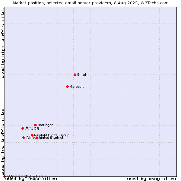 Market position of Newfold Digital vs. Aruba vs. Webhost Python