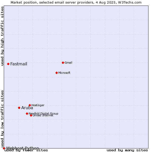 Market position of Aruba vs. Fastmail vs. Webhost Python