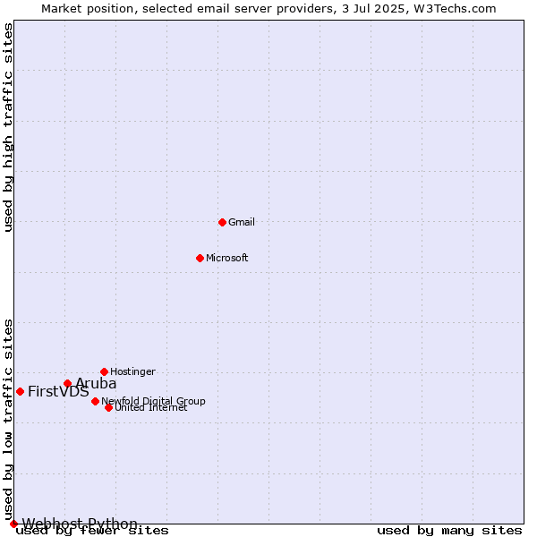 Market position of Aruba vs. FirstVDS vs. Webhost Python