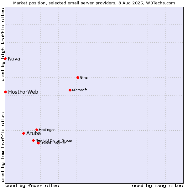 Market position of Aruba vs. HostForWeb vs. Nova