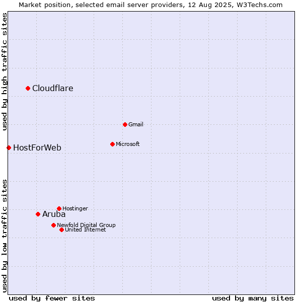 Market position of Aruba vs. Cloudflare vs. HostForWeb