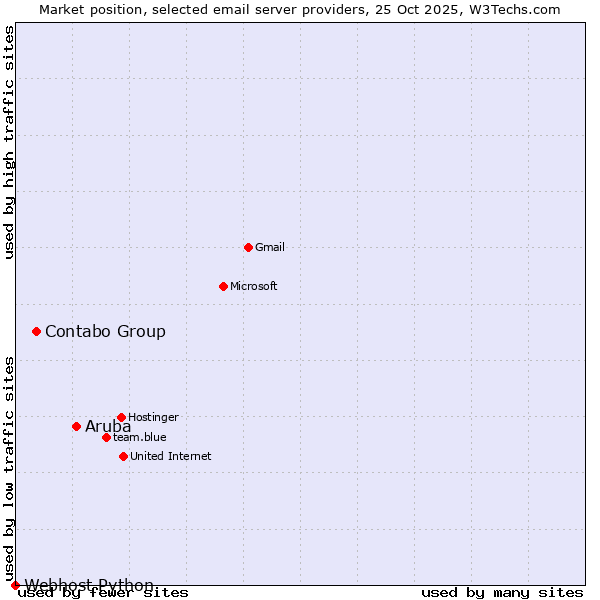 Market position of Aruba vs. Contabo Group vs. Webhost Python