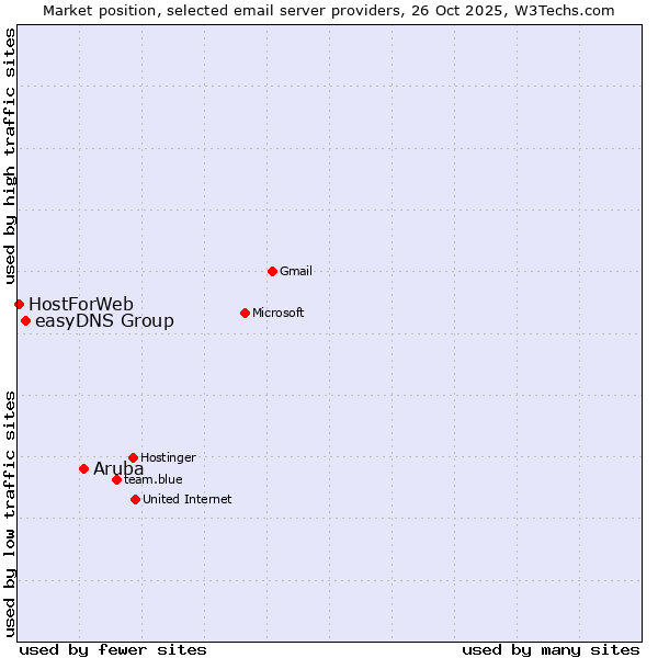Market position of Aruba vs. easyDNS Group vs. HostForWeb