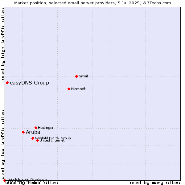 Market position of Aruba vs. easyDNS Group vs. Webhost Python