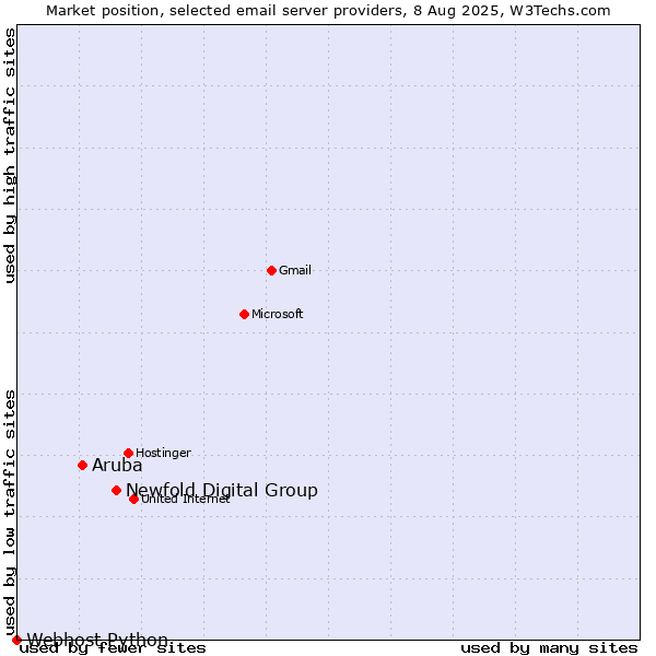 Market position of Newfold Digital Group vs. Aruba vs. Webhost Python