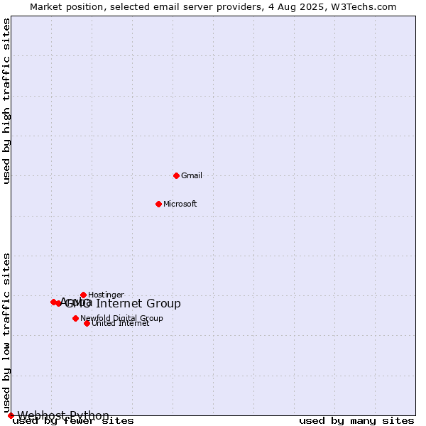 Market position of GMO Internet Group vs. Aruba vs. Webhost Python