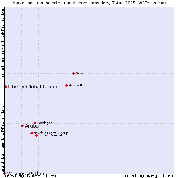Market position of Aruba vs. Liberty Global Group vs. Webhost Python