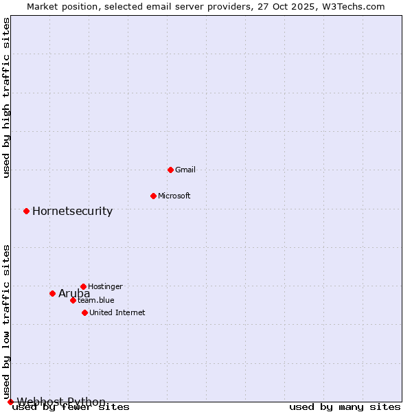 Market position of Aruba vs. Hornetsecurity vs. Webhost Python