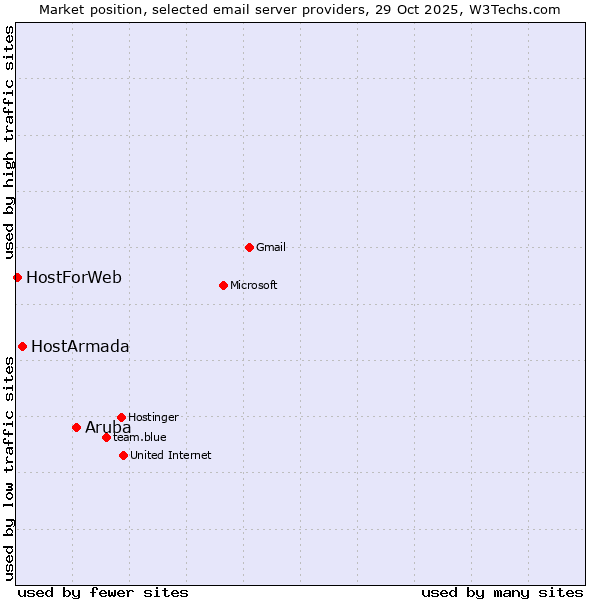 Market position of Aruba vs. HostArmada vs. HostForWeb