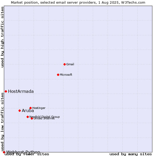 Market position of Aruba vs. HostArmada vs. Webhost Python