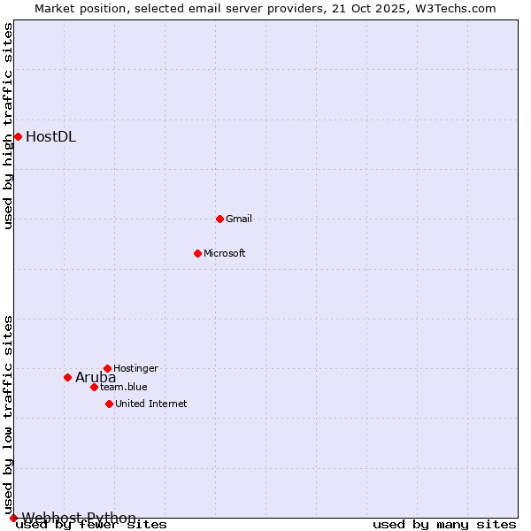 Market position of Aruba vs. HostDL vs. Webhost Python