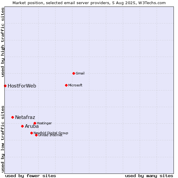 Market position of Aruba vs. Netafraz vs. HostForWeb