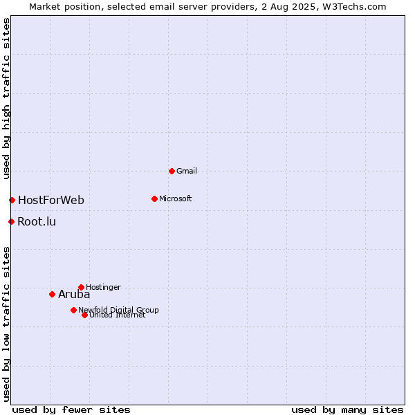 Market position of Aruba vs. HostForWeb vs. Root.lu