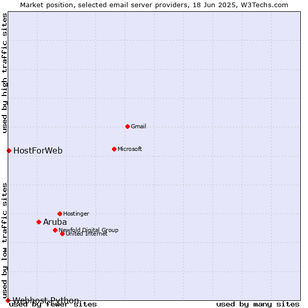 Market position of Aruba vs. HostForWeb vs. Webhost Python