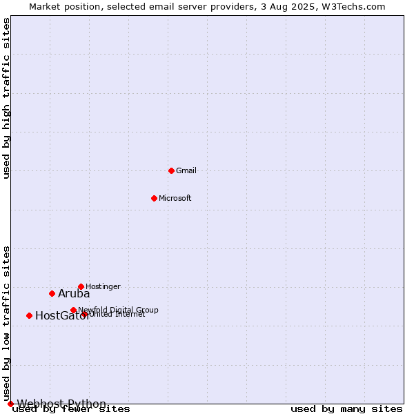 Market position of Aruba vs. HostGator vs. Webhost Python