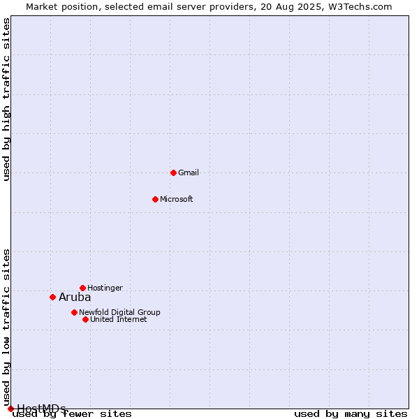 Market position of Aruba vs. HostMDs