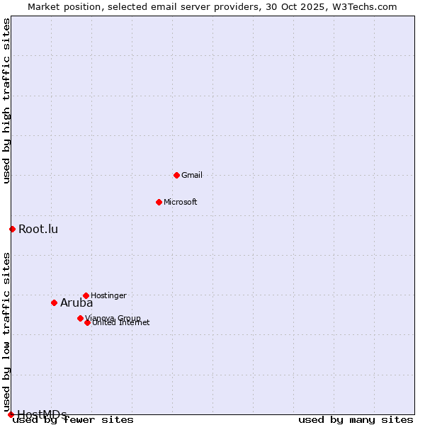 Market position of Aruba vs. Root.lu vs. HostMDs