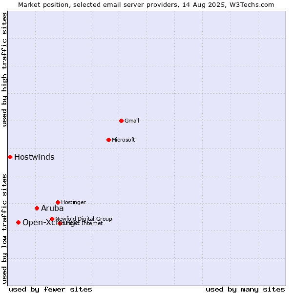 Market position of Aruba vs. Open-Xchange vs. Hostwinds
