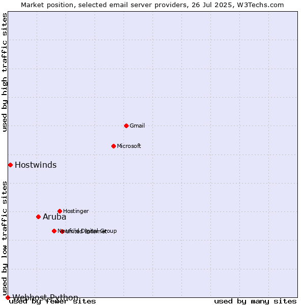 Market position of Aruba vs. Hostwinds vs. Webhost Python
