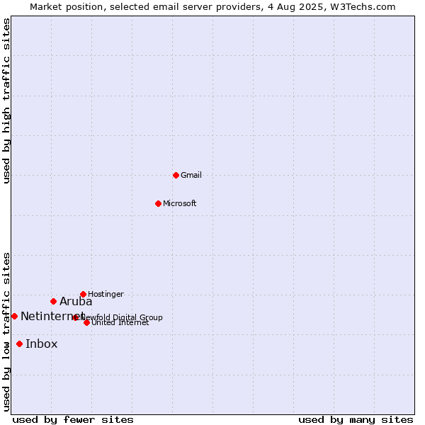 Market position of Aruba vs. Inbox vs. Netinternet