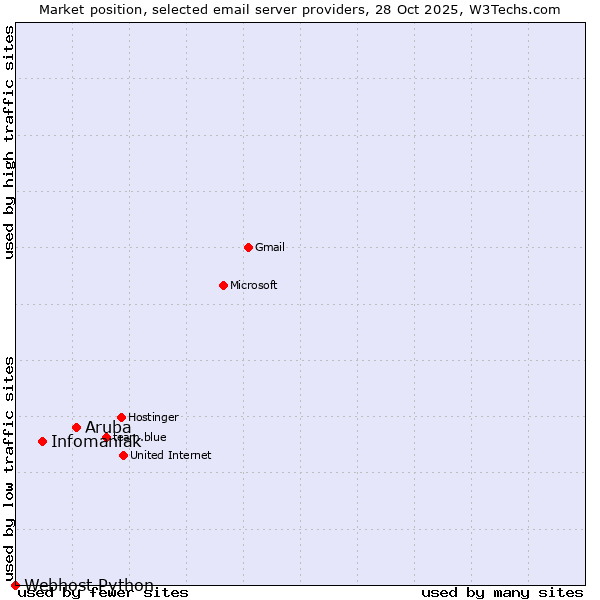 Market position of Aruba vs. Infomaniak vs. Webhost Python