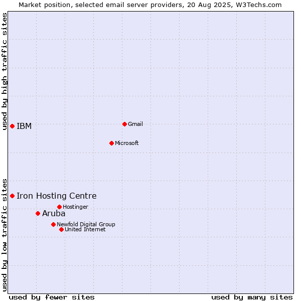 Market position of Aruba vs. Iron Hosting Centre vs. IBM