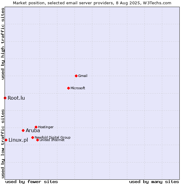 Market position of Aruba vs. Linux.pl vs. Root.lu