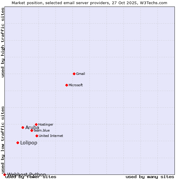 Market position of Aruba vs. Lolipop vs. Webhost Python
