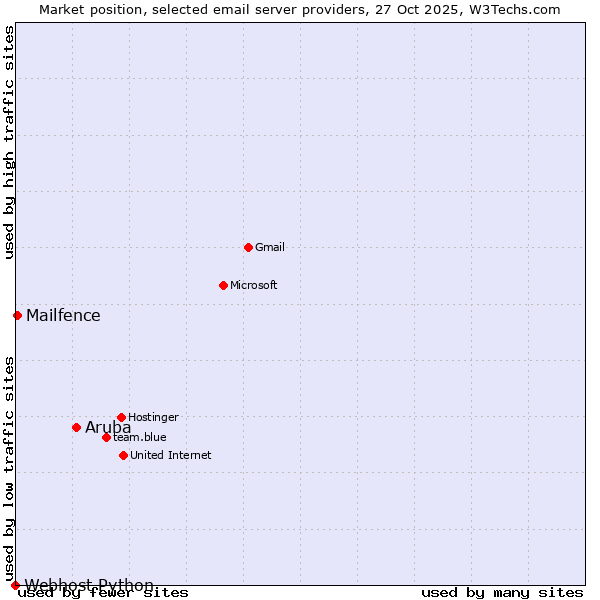 Market position of Aruba vs. Mailfence vs. Webhost Python