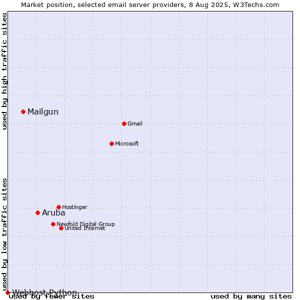 Market position of Aruba vs. Mailgun vs. Webhost Python