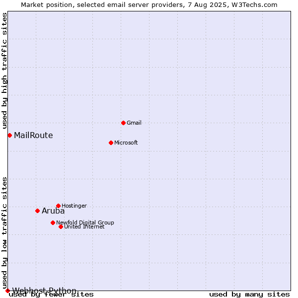 Market position of Aruba vs. MailRoute vs. Webhost Python
