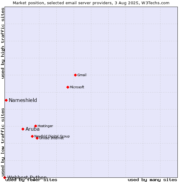 Market position of Aruba vs. Nameshield vs. Webhost Python