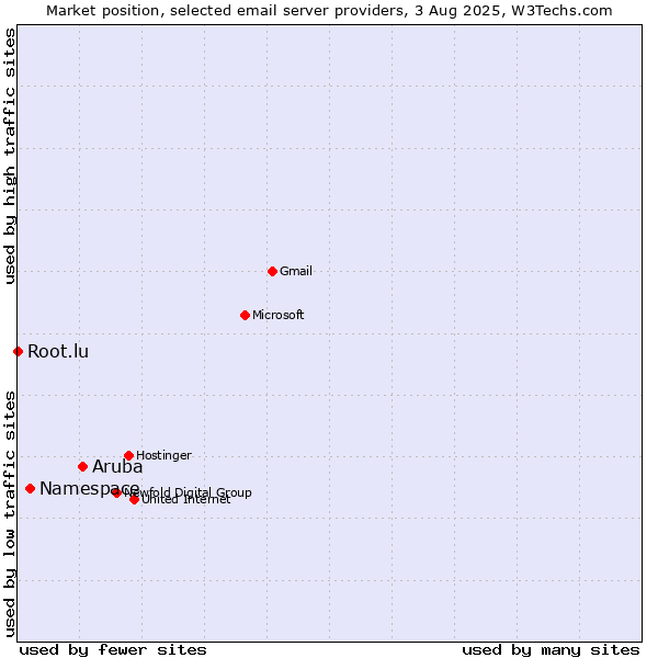 Market position of Aruba vs. Namespace vs. Root.lu